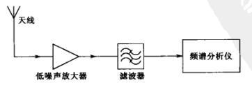 低噪聲放大器在射頻測試測量中的應(yīng)用